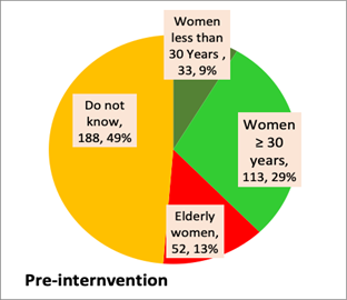 pre-intervention