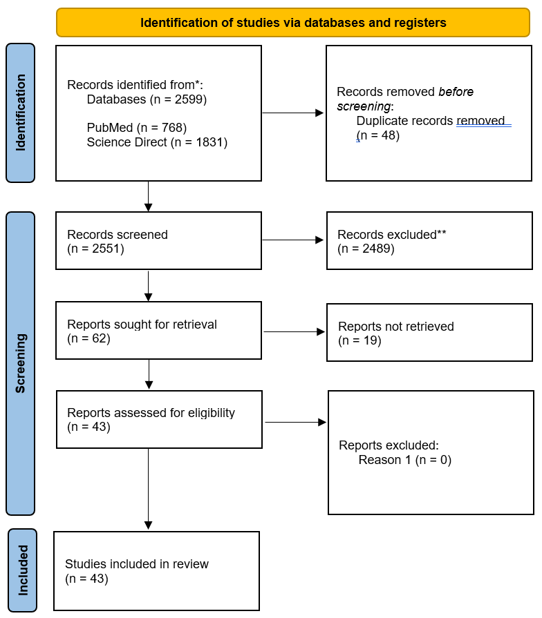 Figure 1: PRISMA flow diagram.