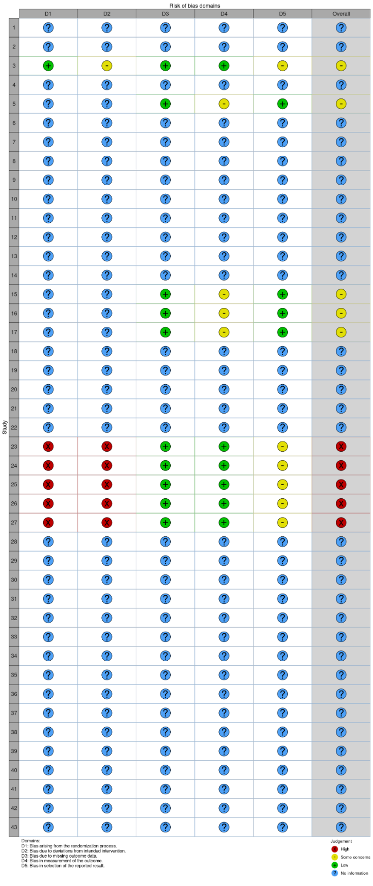 Figure 2a: Proportion of studies assessed for various domains of bias.