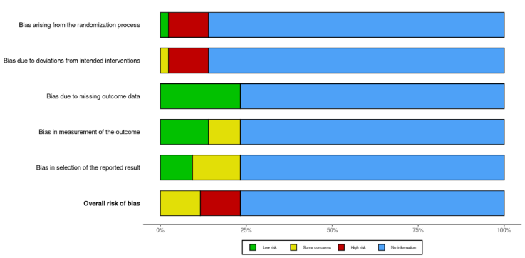 Figure 2b: Study-wise breakdown of risk of bias assessments.